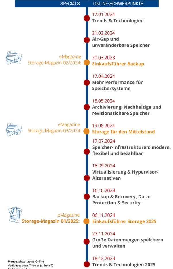 speicherguide.de Themenplan Q4/2024